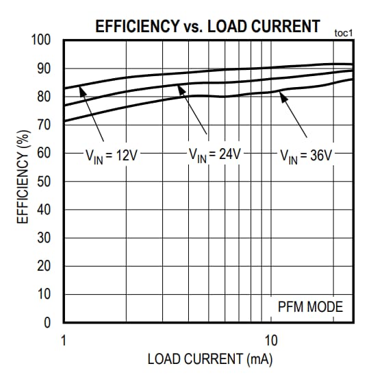 Leistungsdiagramm - Analog Devices / Maxim Integrated MAX17530 Evaluierungskit